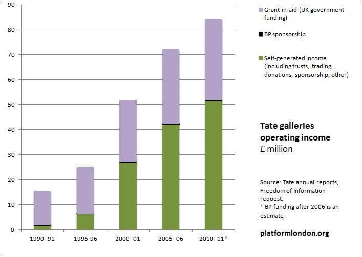 Tate-BP-sponsorship-comparison