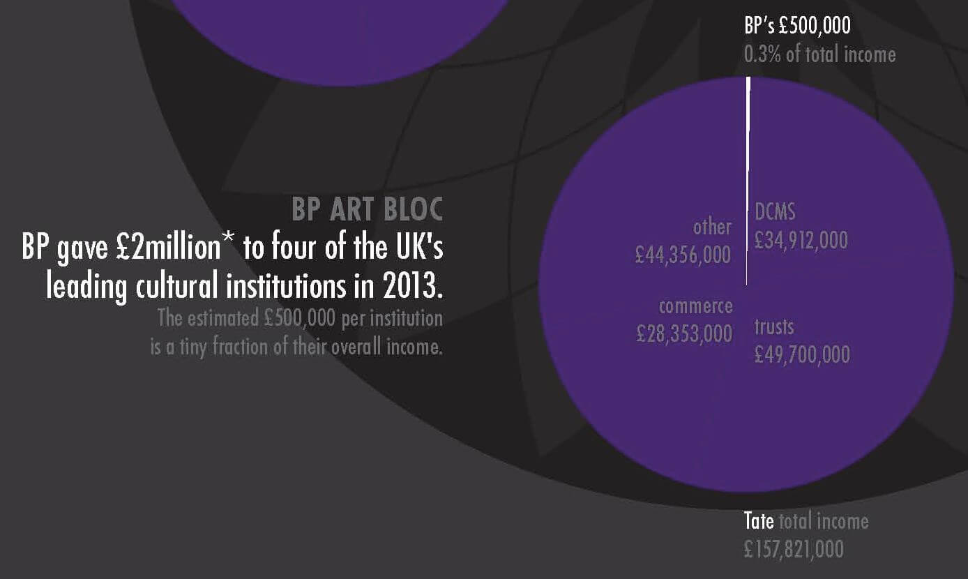Tate’s argument for keeping BP sponsorship secret just doesn’t add up
