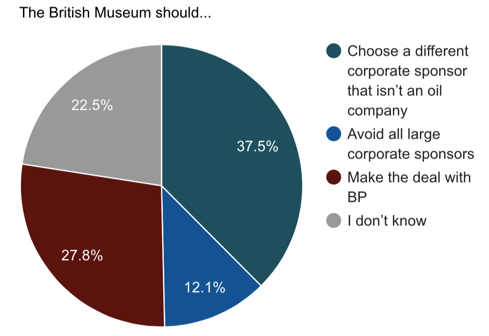 Edinburgh Festival drops BP. And 1 in 2 Londoners think British Museum should do the same